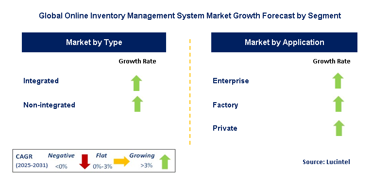Online Inventory Management System Market by Segment