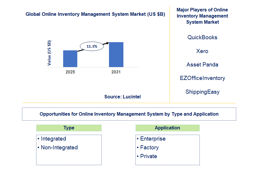 Online Inventory Management System Market Trends and Forecast