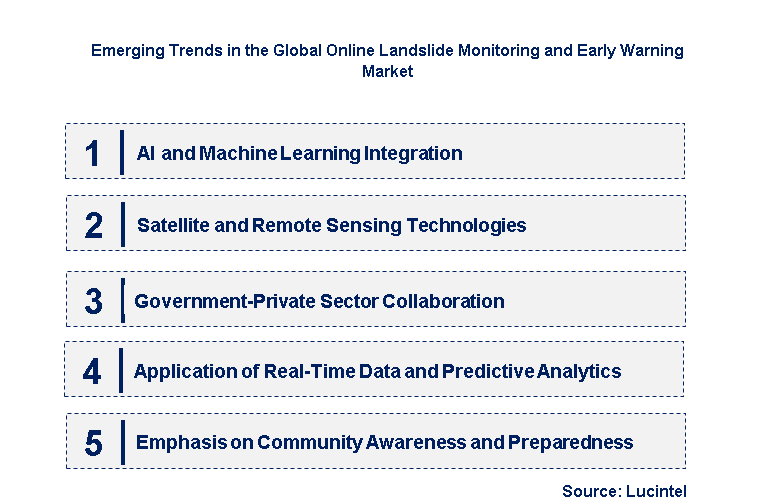Emerging Trends in the Online Landslide Monitoring and Early Warning Market