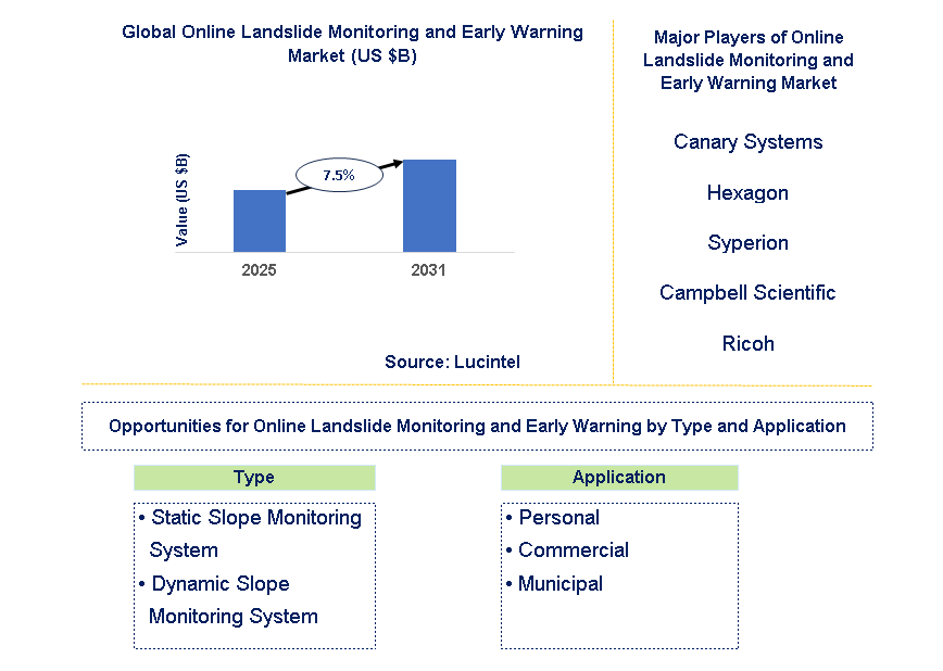 Online Landslide Monitoring and Early Warning Market Trends and Forecast
