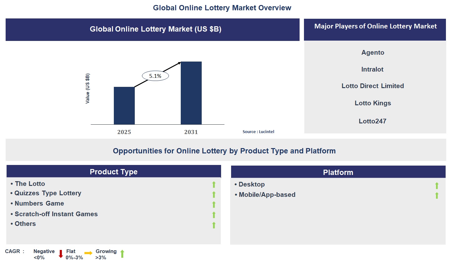 Online Lottery Market Trends and Forecast