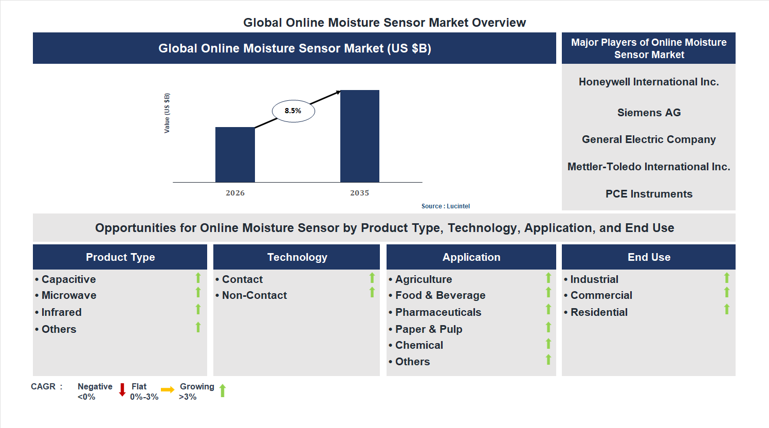Online Moisture Sensor Market Trends and Forecast