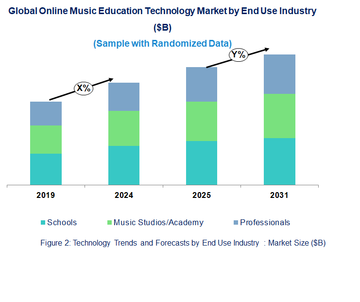 Online Music Education Market  by End Use Industry 