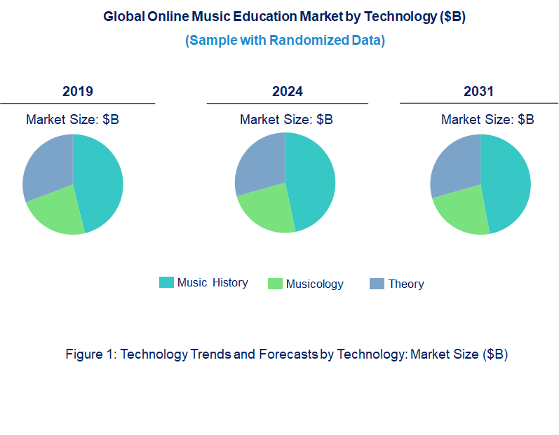 Online Music Education Market by Technology