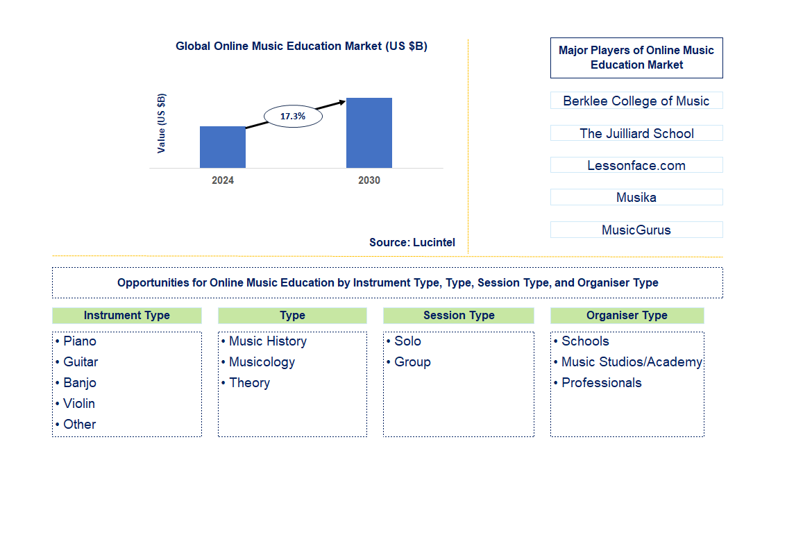 Online Music Education Trends and Forecast