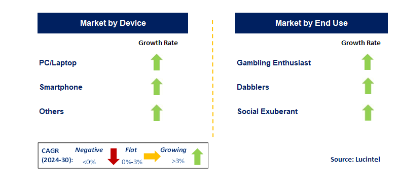 Online Poker by Segment