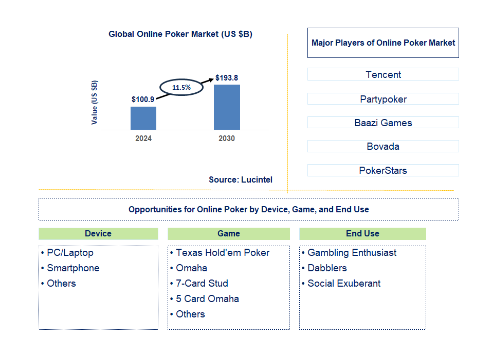 Online Poker Trends and Forecast