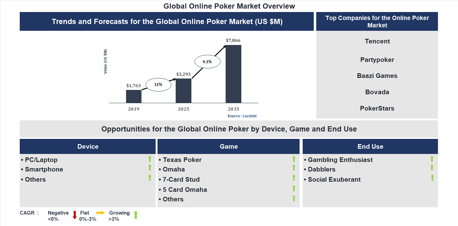 Online Poker Market Trends and Forecast