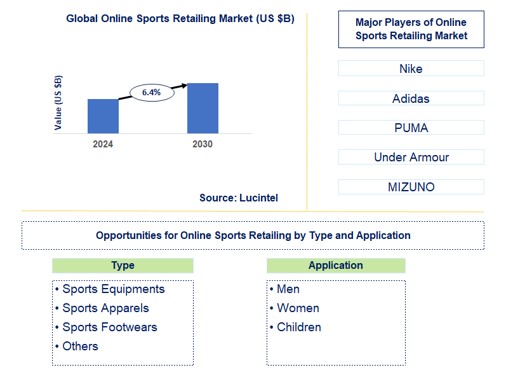 Online Sports Retailing Trends and Forecast