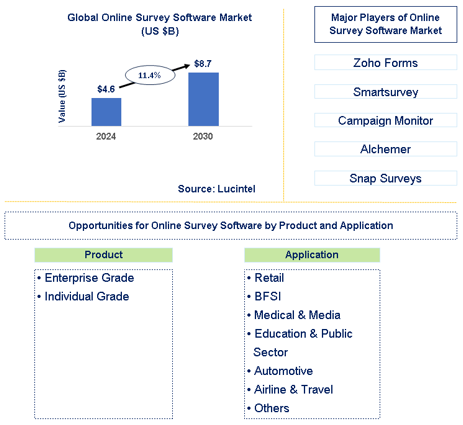 Online Survey Software Market Trends and Forecast