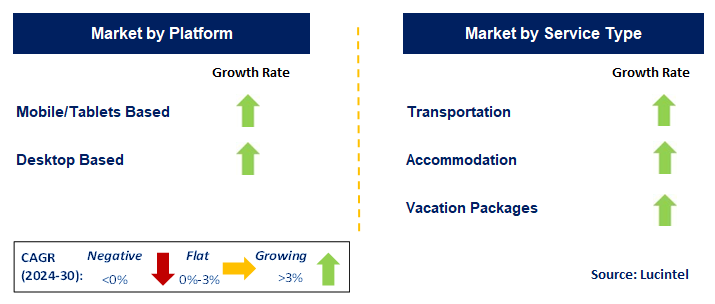 Online Travel by Segment