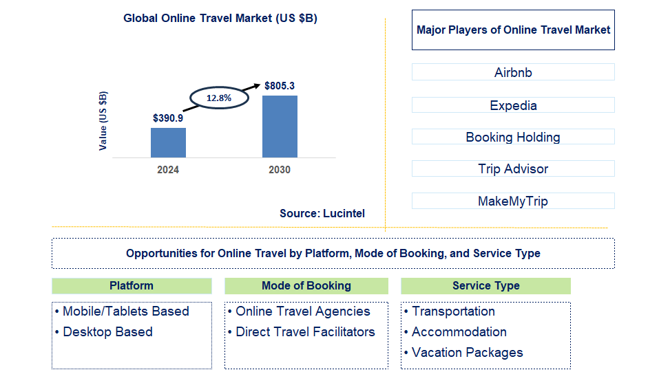 Online Travel Trends and Forecast