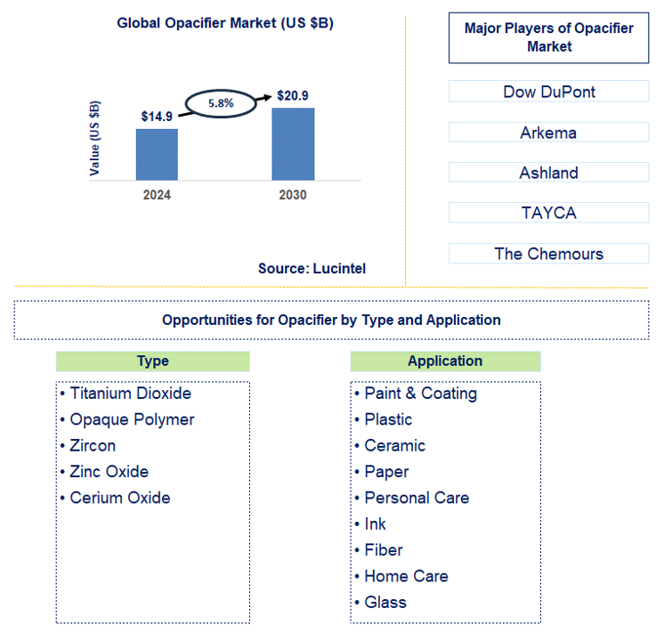 Opacifier Trends and Forecast