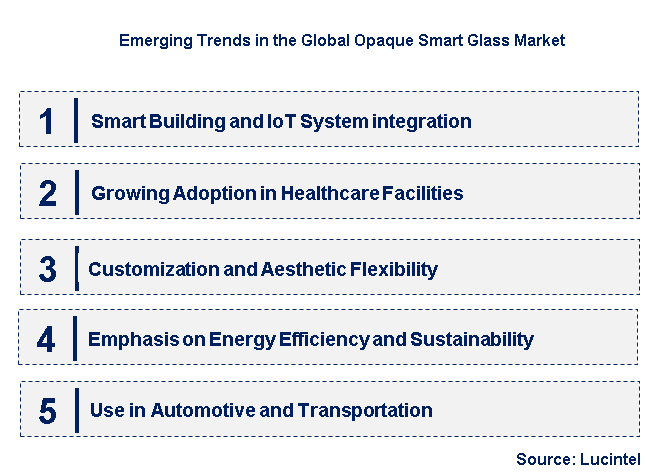 Emerging Trends in the Opaque Smart Glass Market