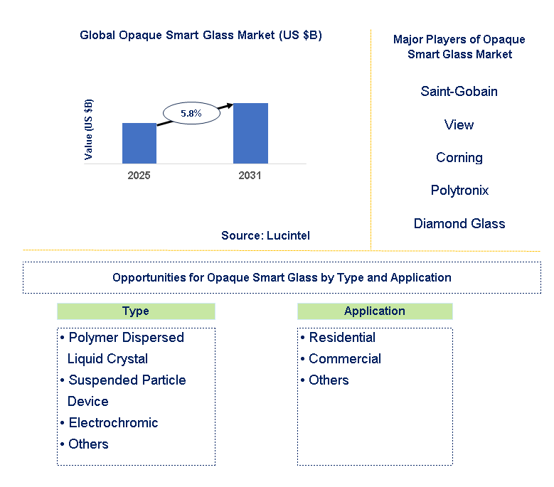Opaque Smart Glass Market Trends and Forecast