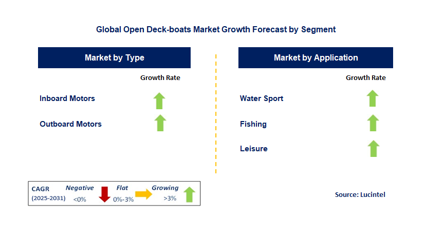 Open Deck-Boats Market by Segment
