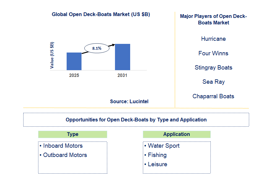 Open Deck-Boats Market Trends and Forecast