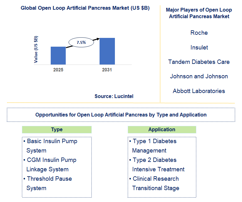 Open Loop Artificial Pancreas Market Trends and Forecast
