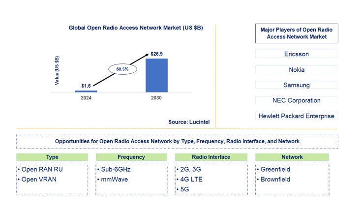 Open Radio Access Network Market by Type, Frequency, Radio Interface, and Network