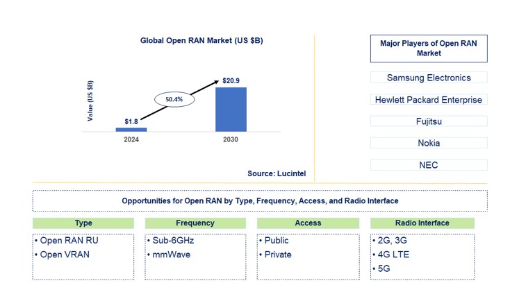 Open Ran Market by Type, Frequency, Access, and Radio Interface