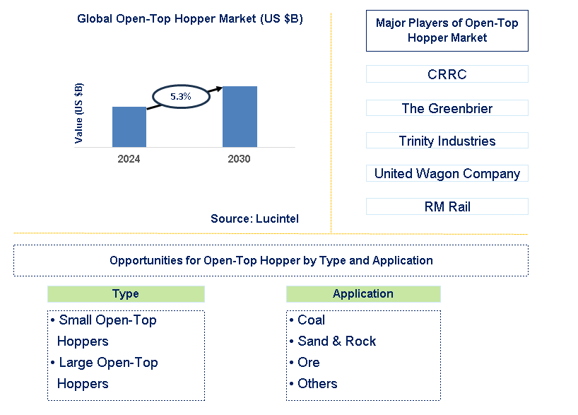 Open-Top Hopper Trends and Forecast