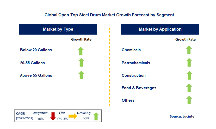 Open Top Steel Drum Market by Segment