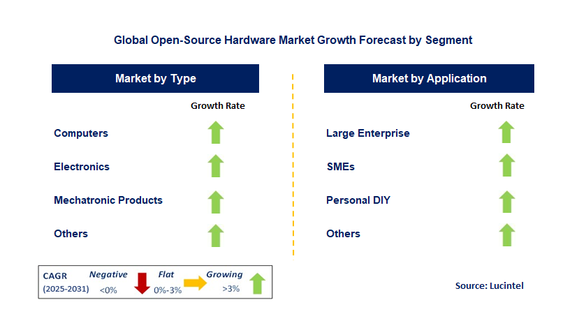 Open-source Hardware Market by Segment
