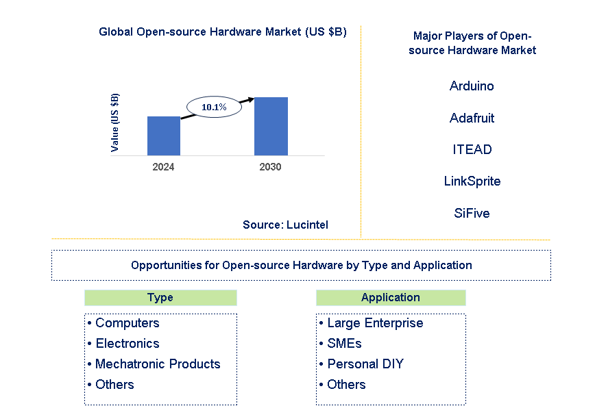 Open-source Hardware Market Trends and Forecast