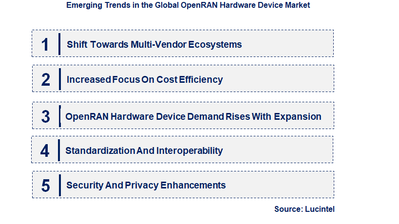 Emerging Trends in the OpenRAN Hardware Device Market Emerging Trends in the OpenRAN Hardware Device Market