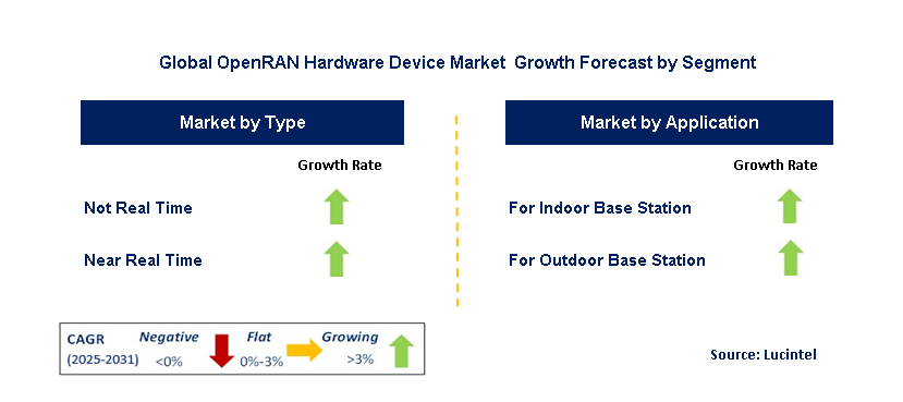 OpenRANHardware Device Market by Segment OpenRANHardware Device Market by Segment