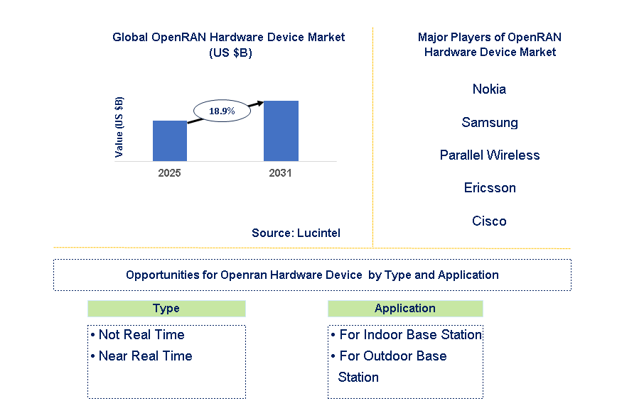 OpenRANHardware Device Market Trends and Forecast OpenRANHardware Device Market Trends and Forecast