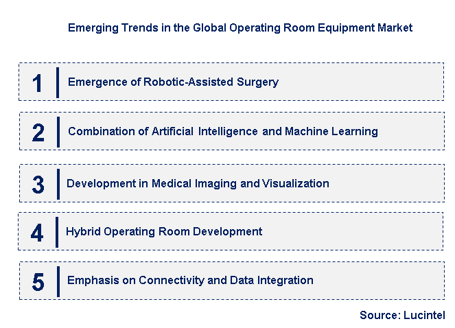 Emerging Trends in the Operating Room Equipment Market