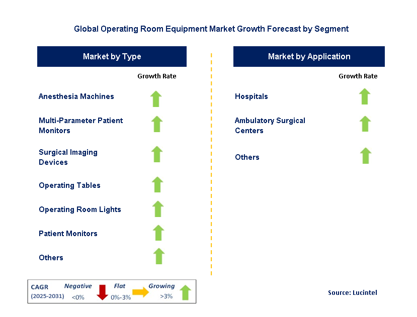 Operating Room Equipment Market by Segment
