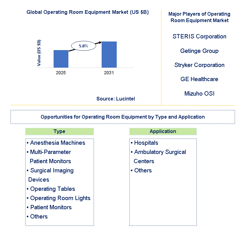 Operating Room Equipment Market Trends and Forecast