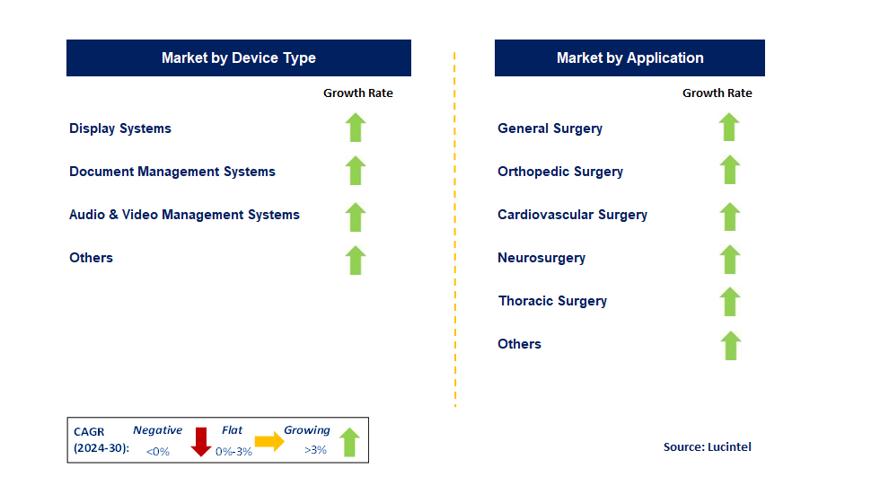 Operating Room Integration by Segment