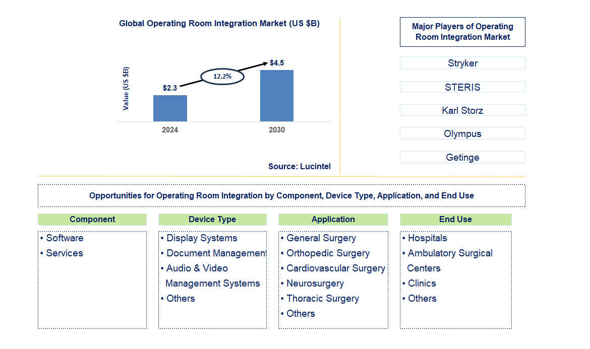 Operating Room Integration Trends and Forecast