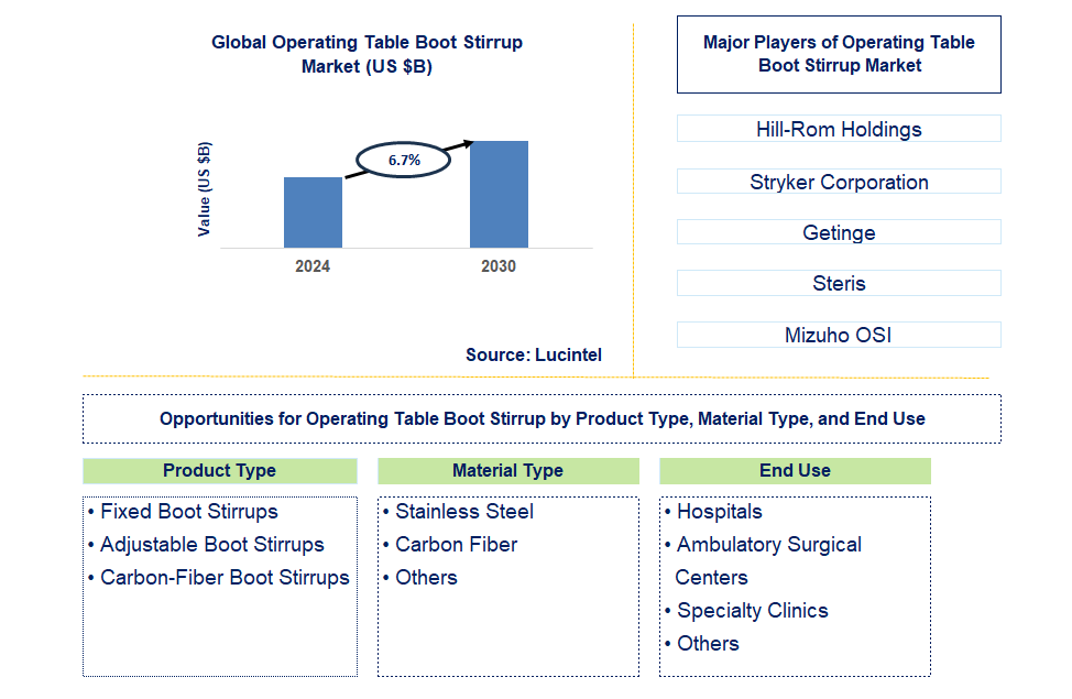 Operating Table Boot Stirrup Trends and Forecast