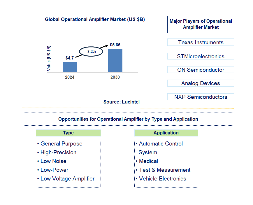 Operational Amplifier Trends and Forecast