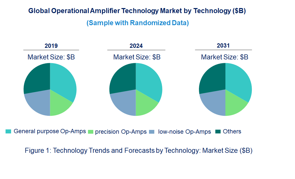 Operational Amplifier Market by Technology