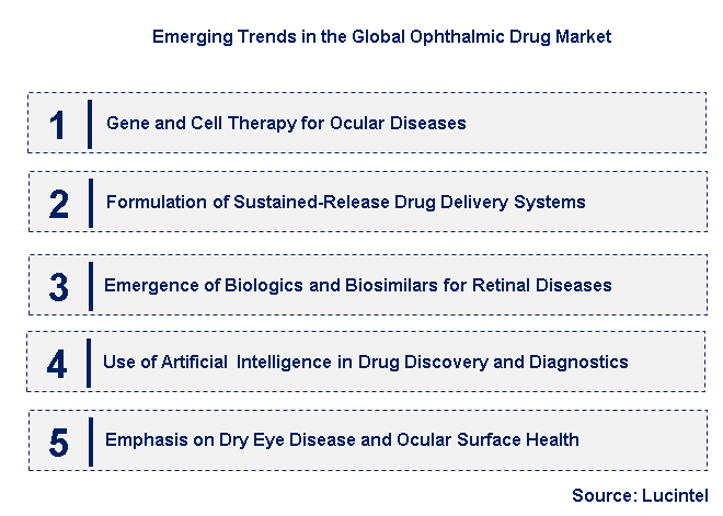 Emerging Trends in the Ophthalmic Drug Market