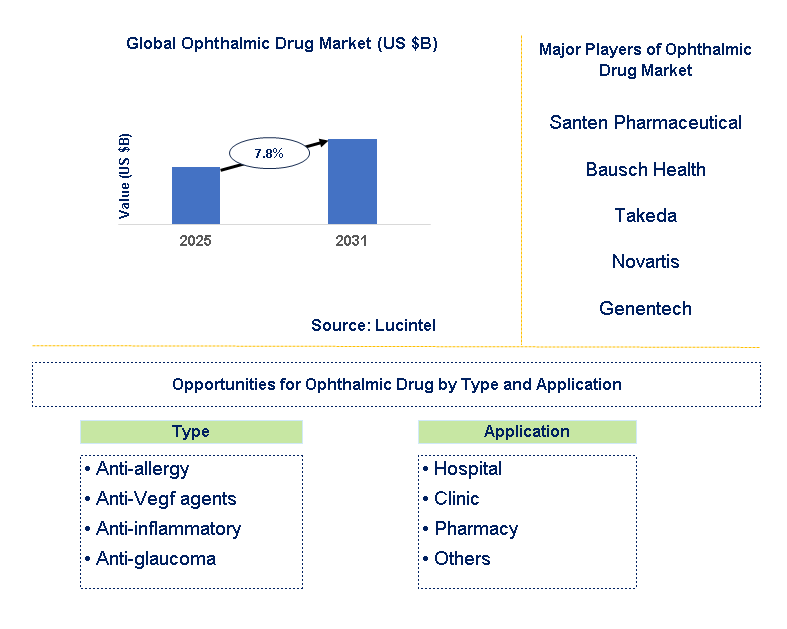 Ophthalmic Drug Market Trends and Forecast