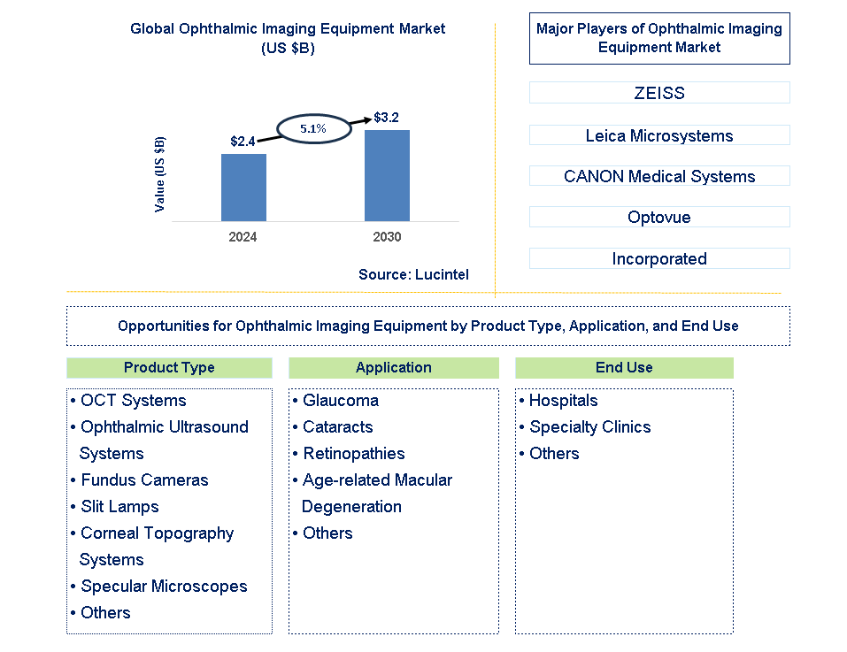 Ophthalmic Imaging Equipment Trends and Forecast