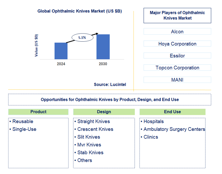 Ophthalmic Knives Market Trends and Forecast