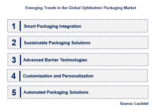 Ophthalmic Packaging by Emerging Trend