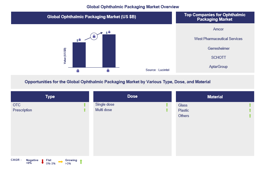 Ophthalmic Packaging Trends and Forecast