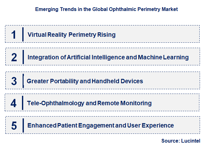 Emerging Trends in the Ophthalmic Perimetry Market