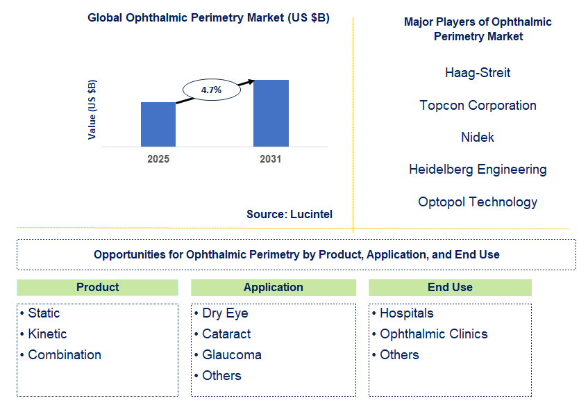Ophthalmic Perimetry Market Trends and Forecast