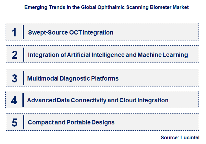 Emerging Trends in the Ophthalmic Scanning Biometer Market