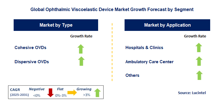 Ophthalmic Viscoelastic Device Market by Segment
