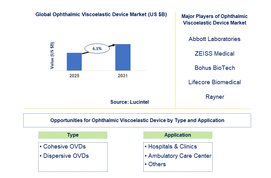 Ophthalmic Viscoelastic Device Market Trends and Forecast